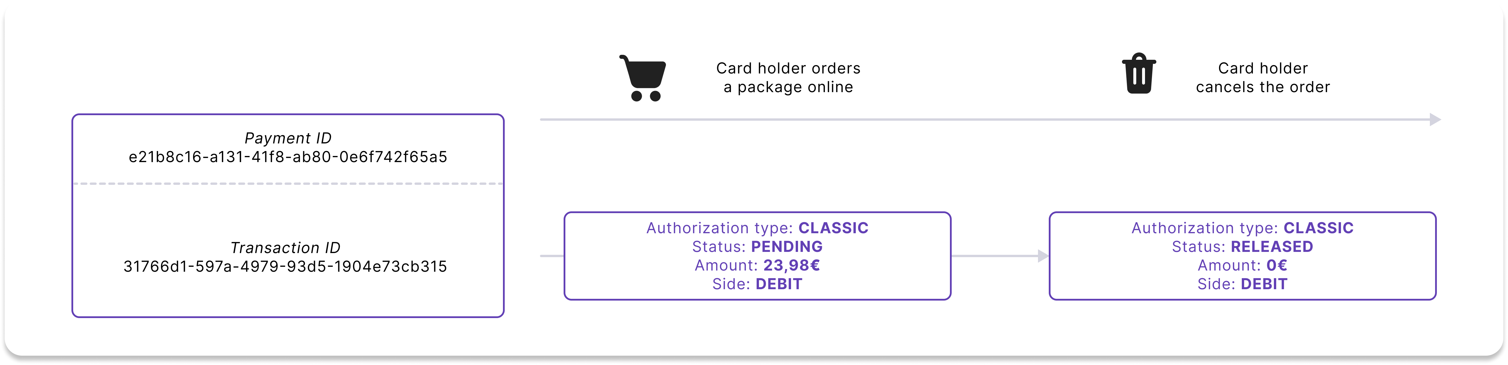 Authorization and release example using a canceled transaction