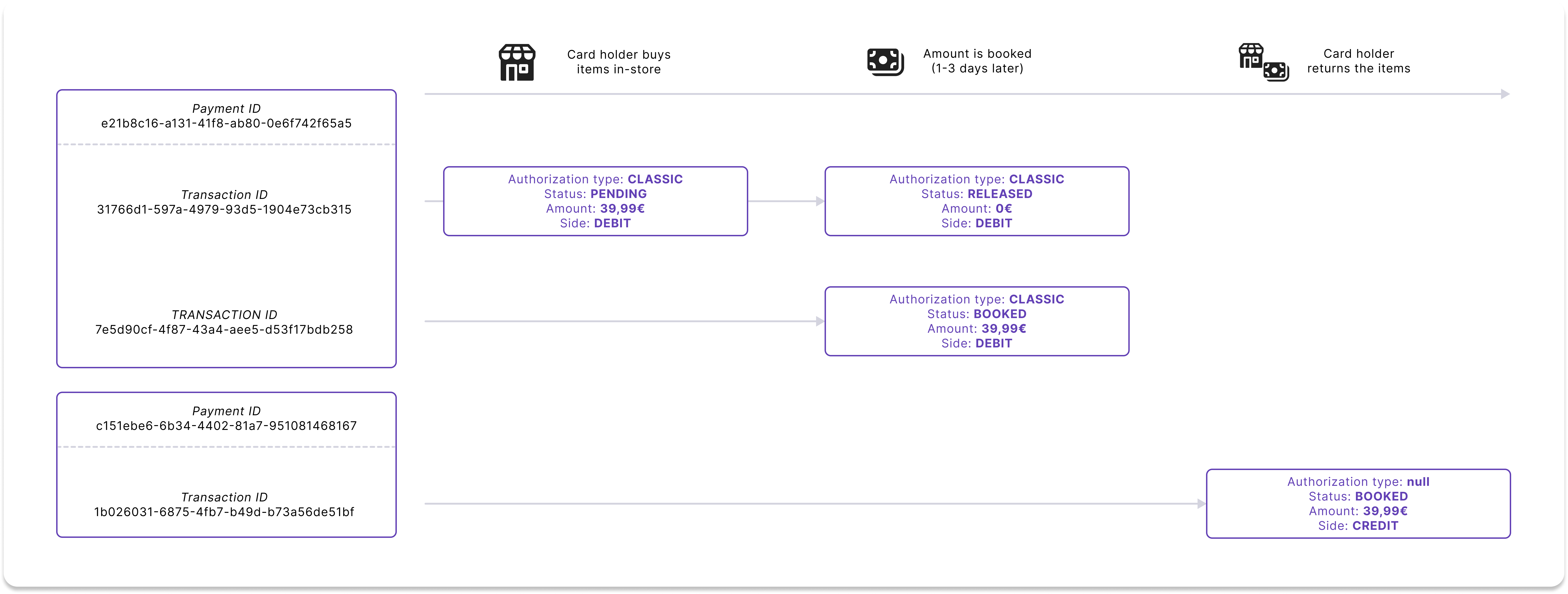 Authorization, debit, and refund using in-store shopping returns