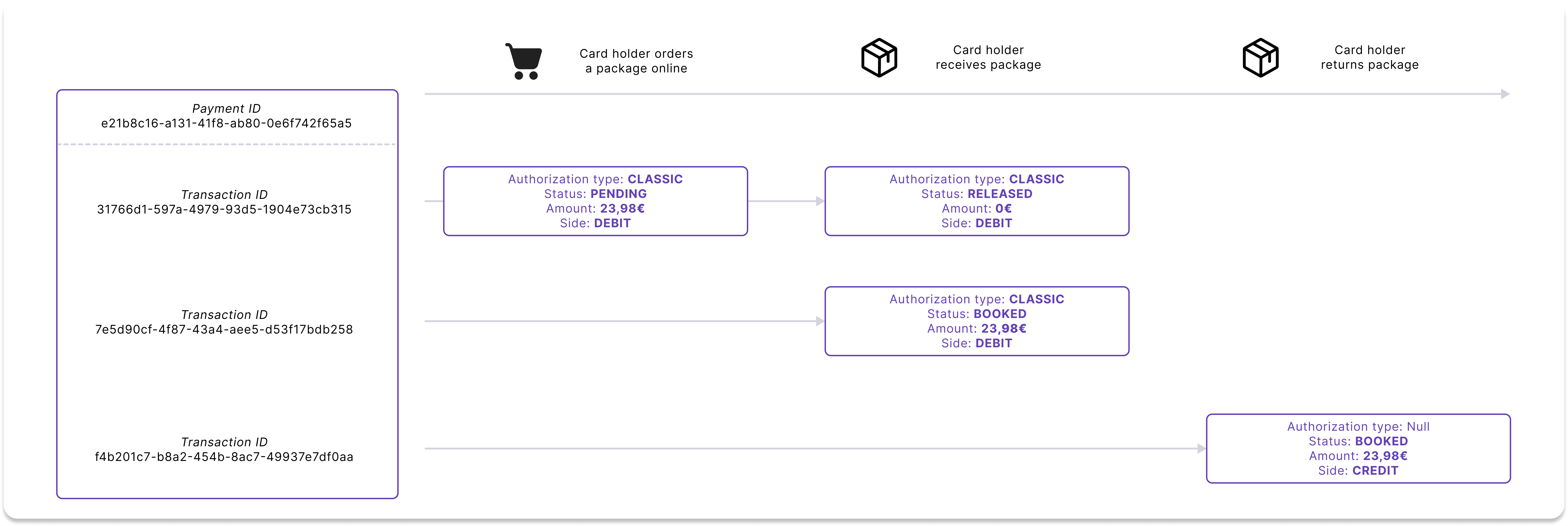 Authorization, debit, and refund using online shopping returns