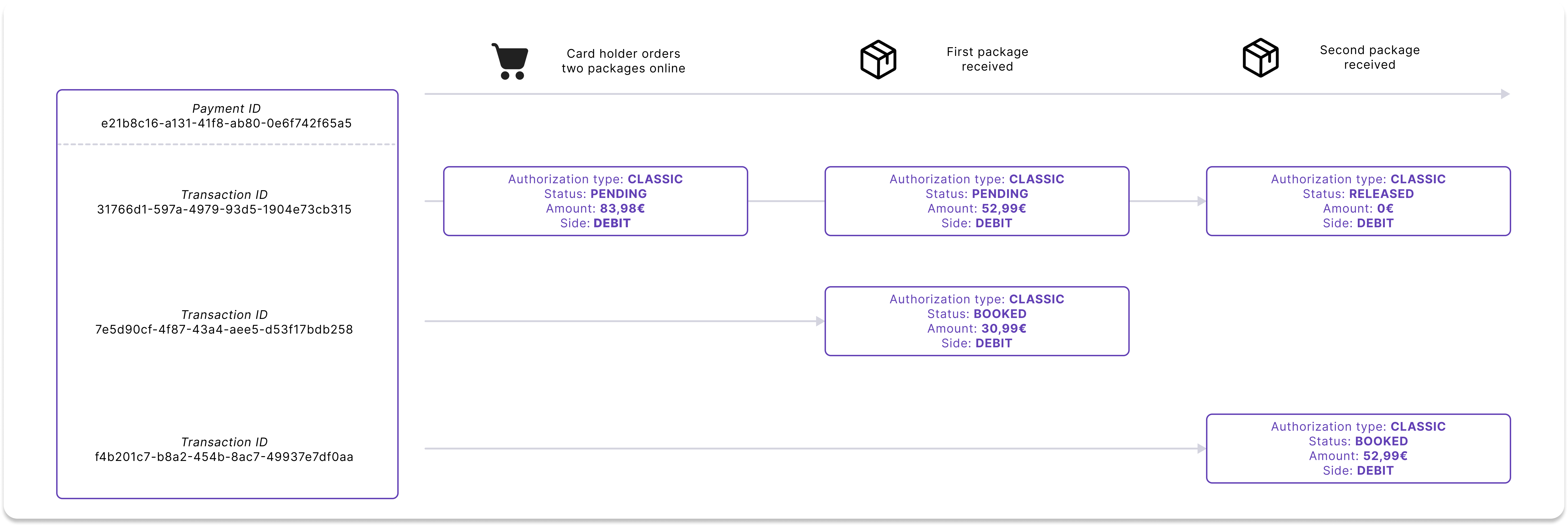 Multiple debit authorizations at one time example using online shopping