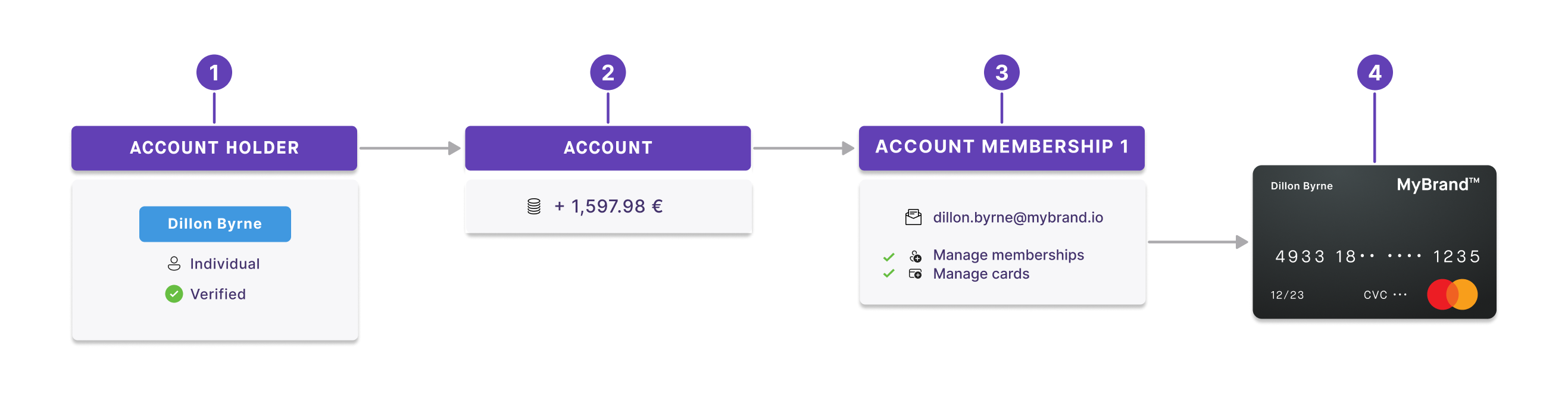 Image displaying connection between account holder, account, one account membership, and one card