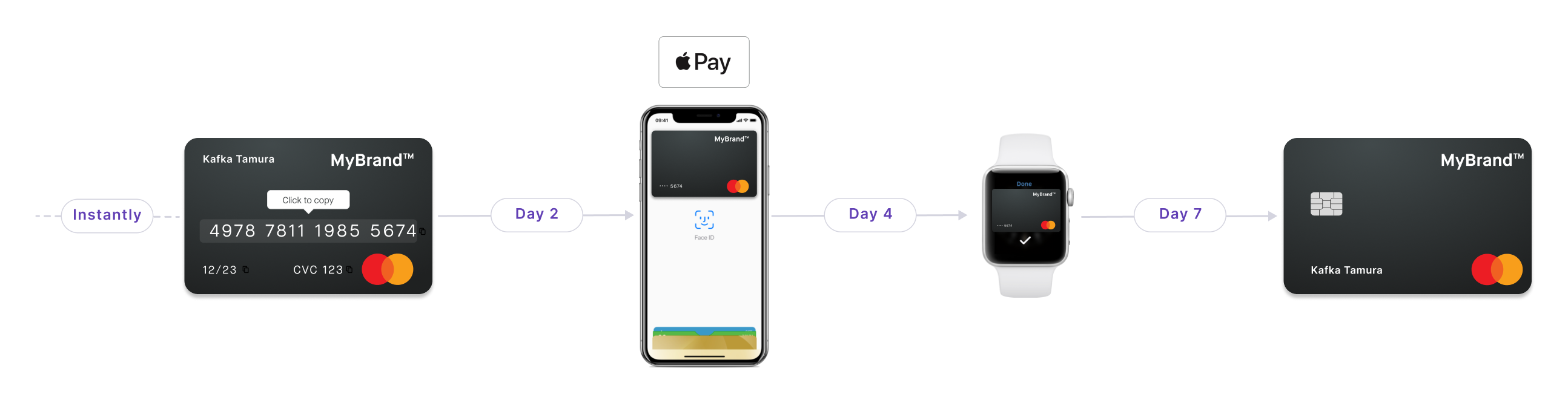 Image displaying possible timeline between creating a virtual card, adding a digital card, and deciding to order a standard physical card