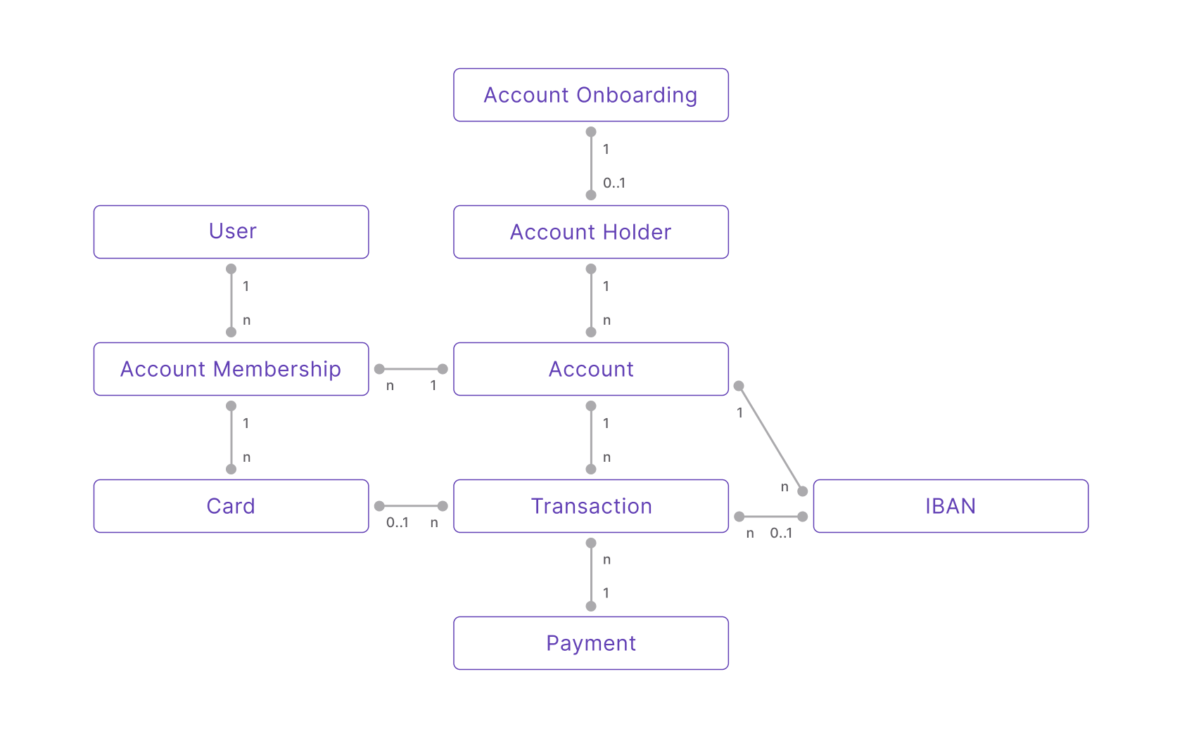 Swan Data Model