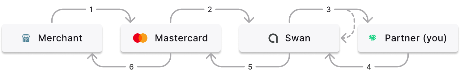 Image of payment control flow with 6 steps