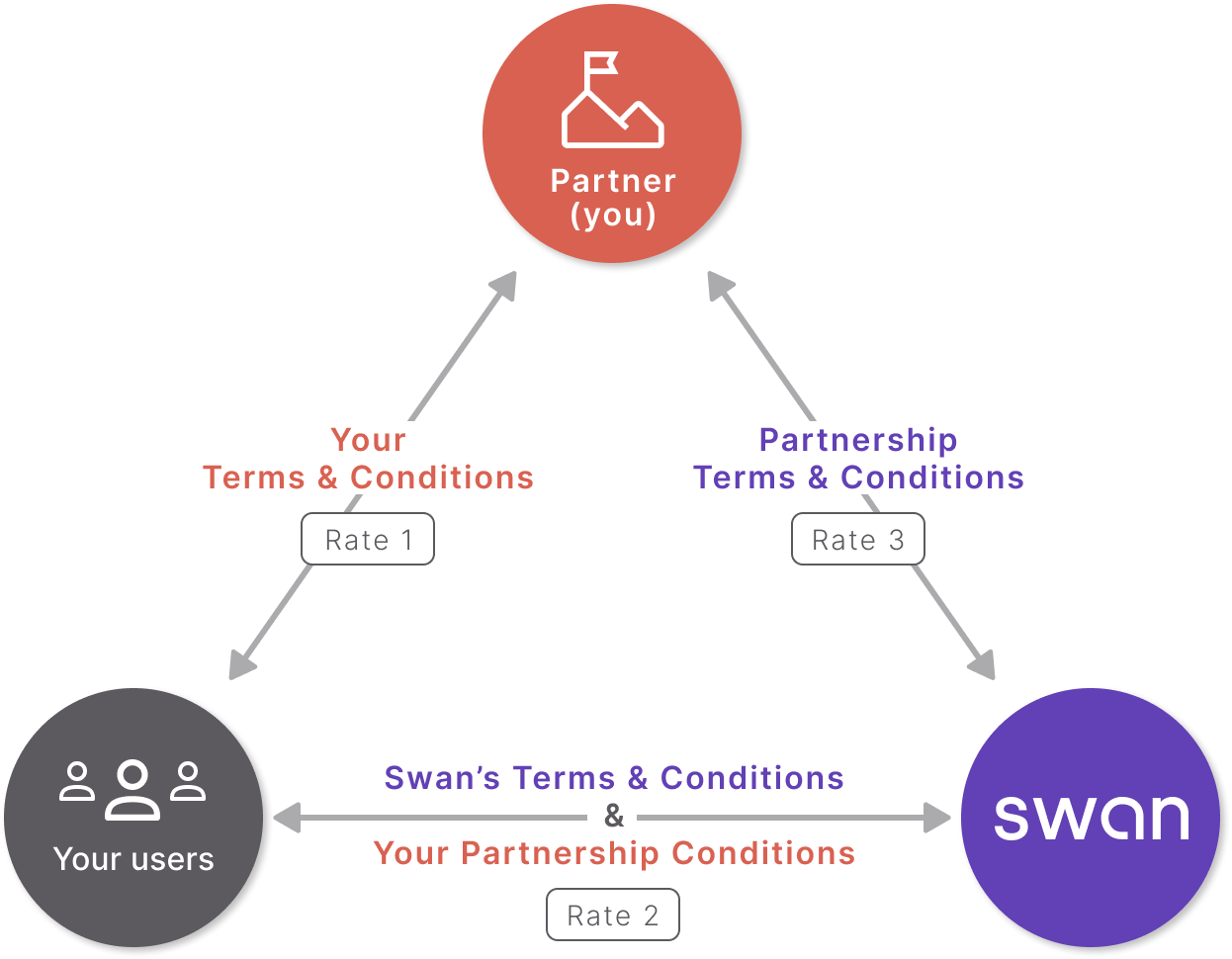 Image of three-party partnership