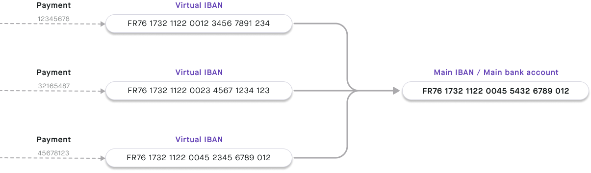 Visual depiction of three payments going to three French virtual IBANs attached to a single French main IBAN